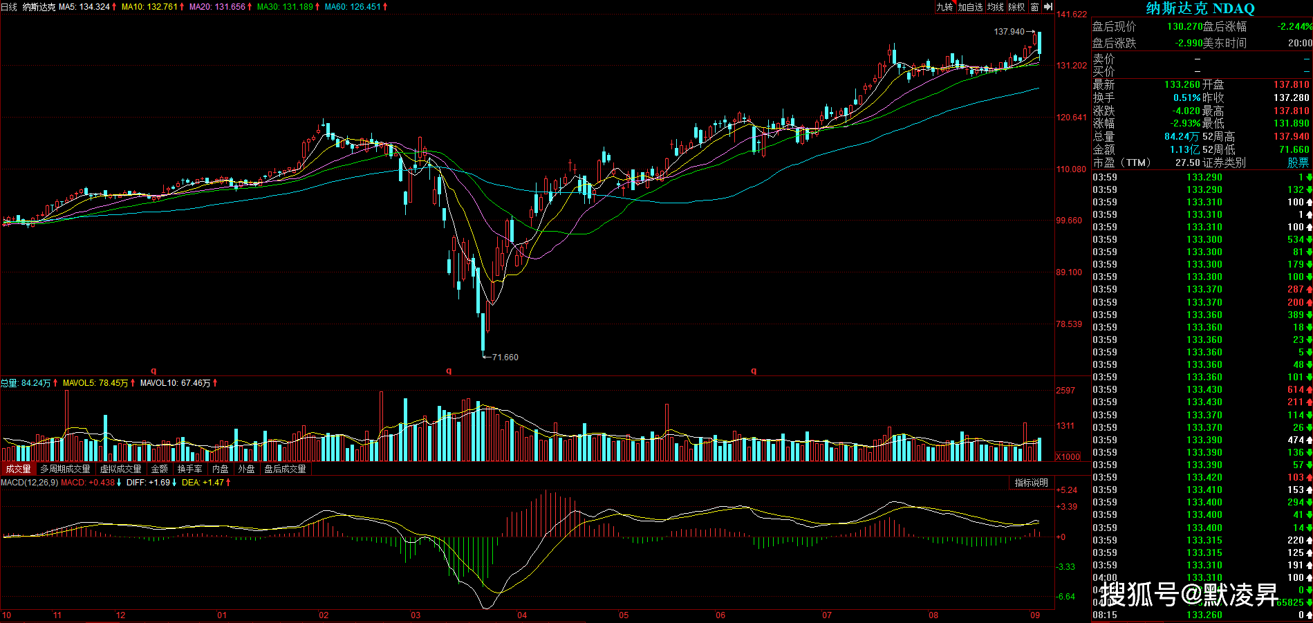 芯片股大涨利好半导体吗 dae23f46e01c41ebbf86d374e71ae466.png