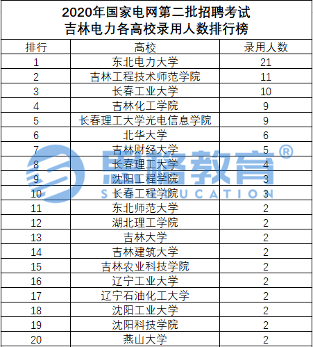 消息资讯|2020年国网二批各省公司录取高校排行榜，你能报考哪些省份？