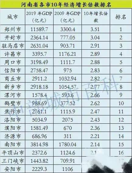 河南18市十年GDP增速排名 郑州增速最快,安阳增速最慢
