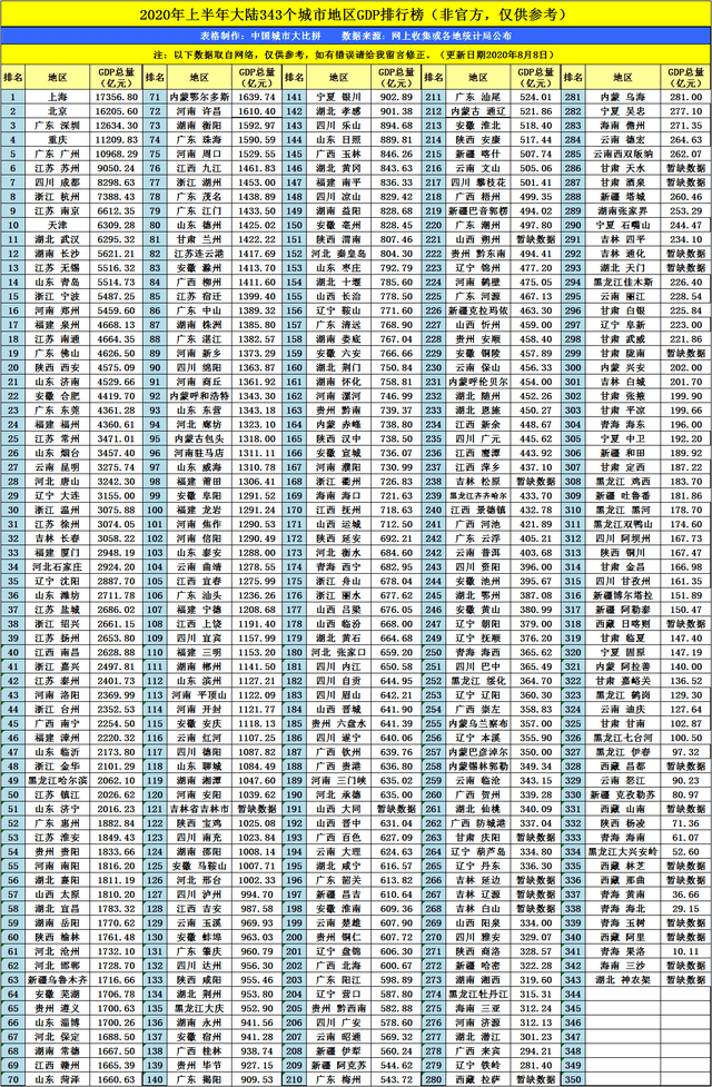 2020上半年gdp广州_2020年中国城市GDP50强预测:南京首进前10,重庆超广州,福州破...