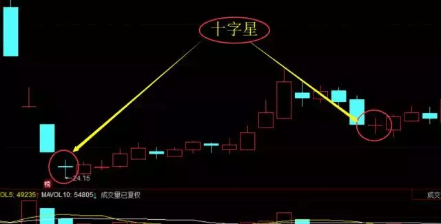 中国股市股价跌到那里止跌低位十字星很有意义的形态