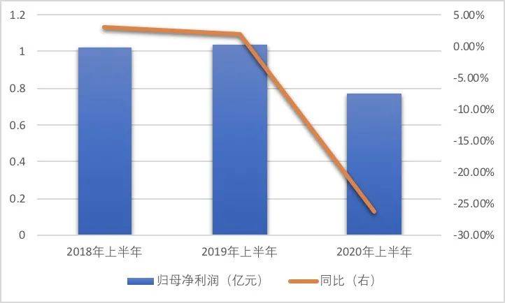 上市|利润同比降26%，资产负债率超66%！上市一年半新乳业显疲态？