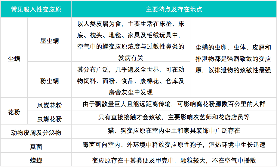 过敏性|孩子有流鼻涕咳嗽症状，警惕这个病！和感冒很类似秋季高发