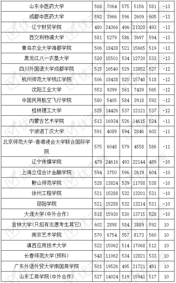 院校|2020辽宁文科生对医药类专业的青睐度有所下降！过半院校投档分发生较大波动！