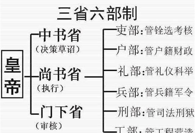 古代三省六部的"六部",哪个地位最高,哪个最说不上话