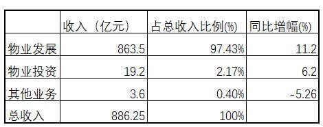 物业|中海地产上半年销售额不及年度目标一半 毛利率净利率双降