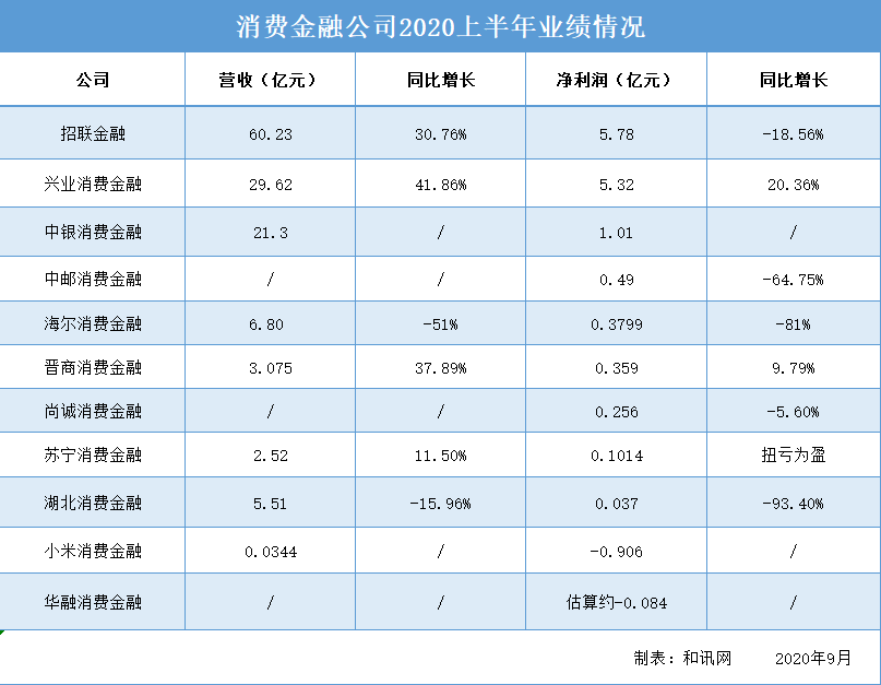 影响|十余家消费金融公司半年业绩出炉：净利普降，爆发式增长不再