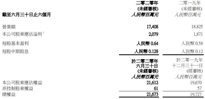 流动负债|半年营收降7.5%，流动负债225亿！关厂提效华润啤酒高端之路且走且看