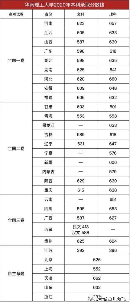 观点评论|不是遇冷，413分上建筑老八校，有何玄机？华南理工大学2020年录取分数线发布