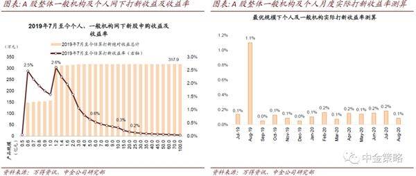 购买股票获得的收入计入当年国家GDP吗_谈谈我国金融业的发展现状