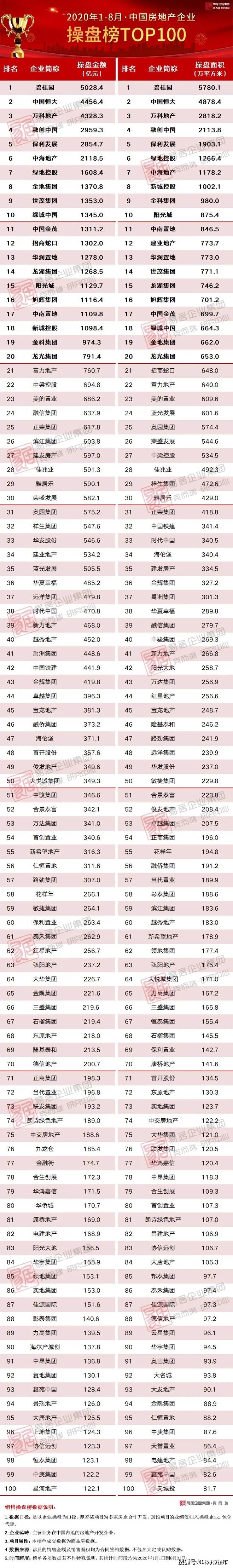 2020年7月全国房企排名8_2020年1-9月全国房地产企业拿地排行榜