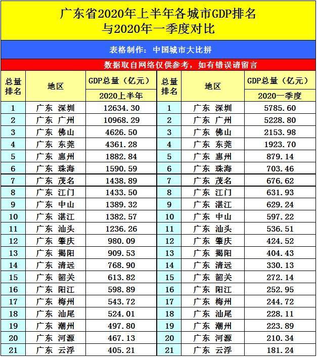 2020年广东的gdp_简讯丨2020年前三季度广东省21地市GDP数据(2)