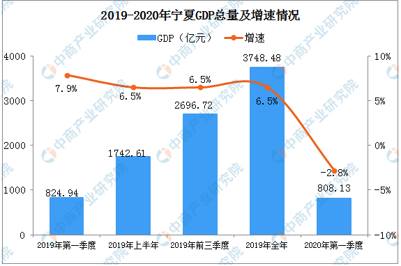 2020宁夏gdp