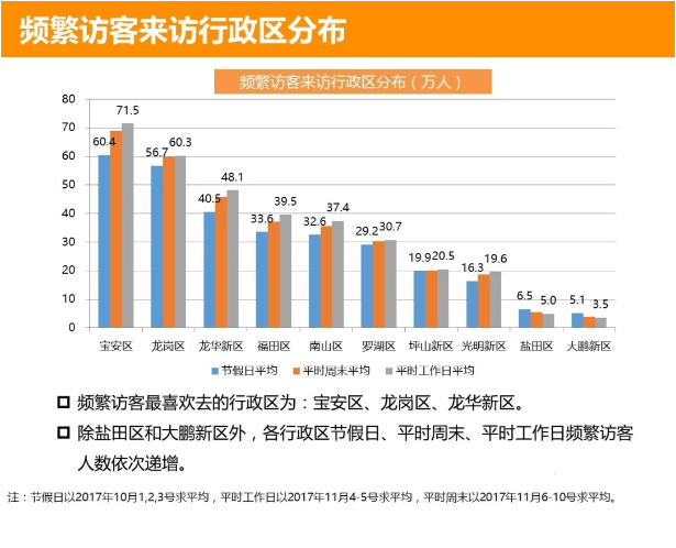 深圳流动人口_深圳常驻人口突破500W 流动人口超出6000W(2)