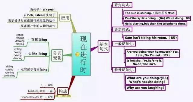 五张思维导图,让孩子轻松熟记小学四大时态!