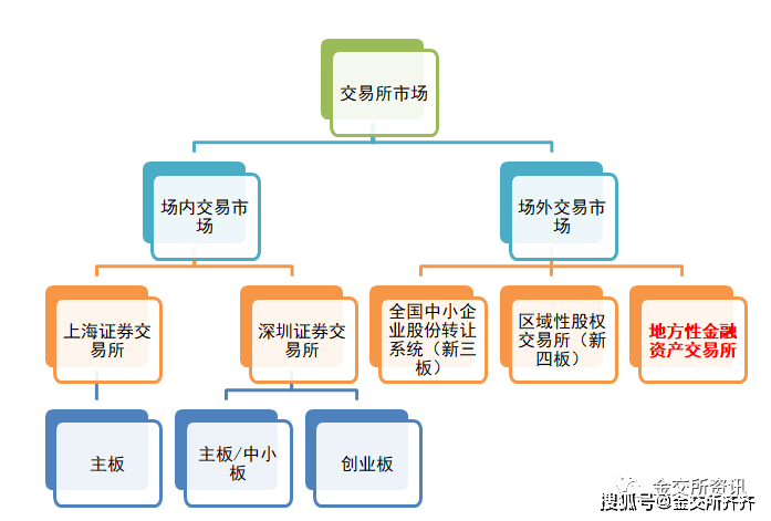 交易所业务包含哪些
