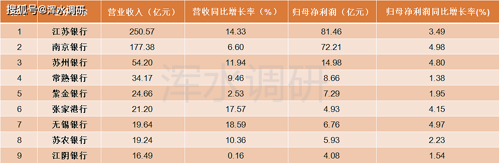 江苏2020上半年各个_2020年上半年江苏上市银行中报盘点