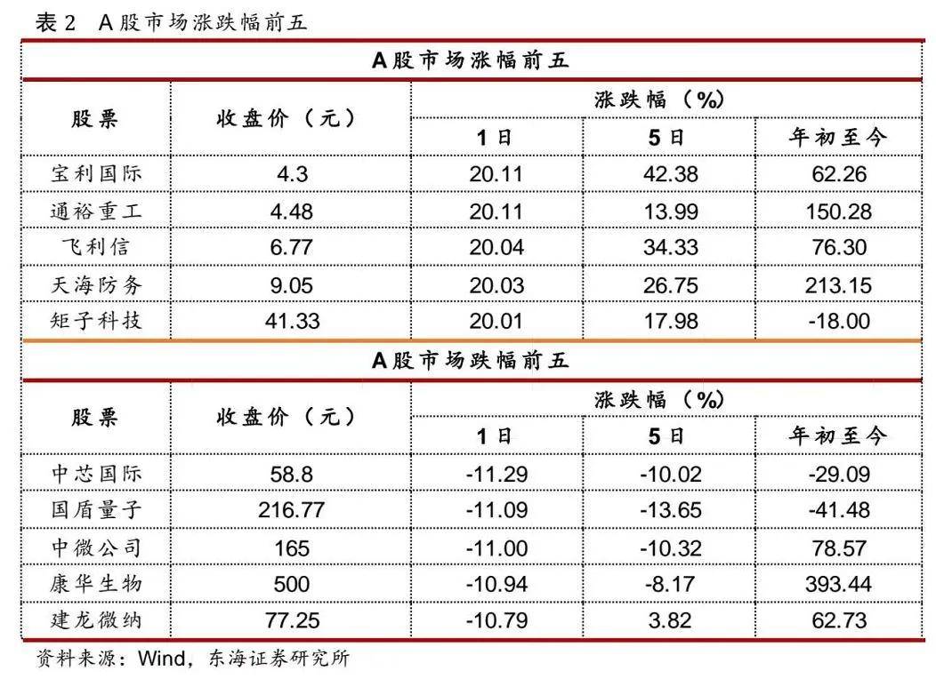 成交额|A股三大指数收涨：创业板全天成交额首次超过沪市