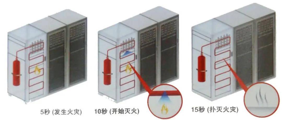 现代化|5G时代，吉左机房提醒您：对机房进行现代化升级时，消防安全是关键