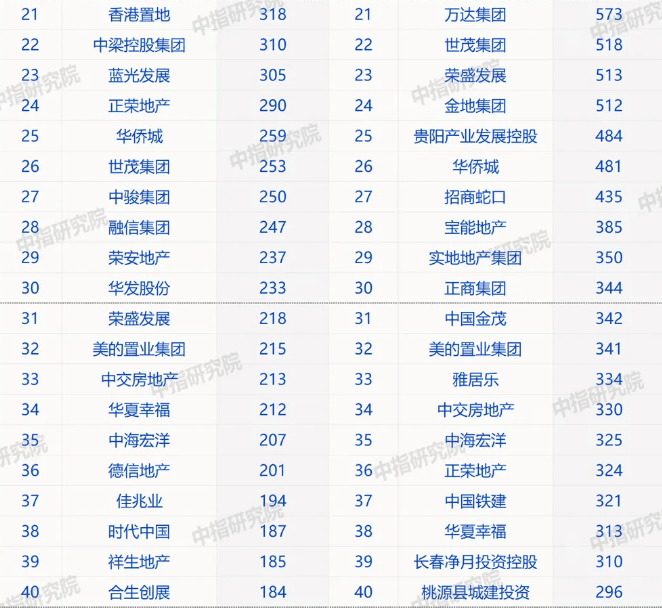 2020年地产商排名_2020年1-10月河南房地产企业销售业绩排行榜(2)