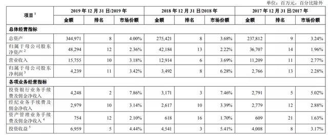 年薪|“投行贵族”薪资曝光！人均年薪82.32万元，5名高管超千万