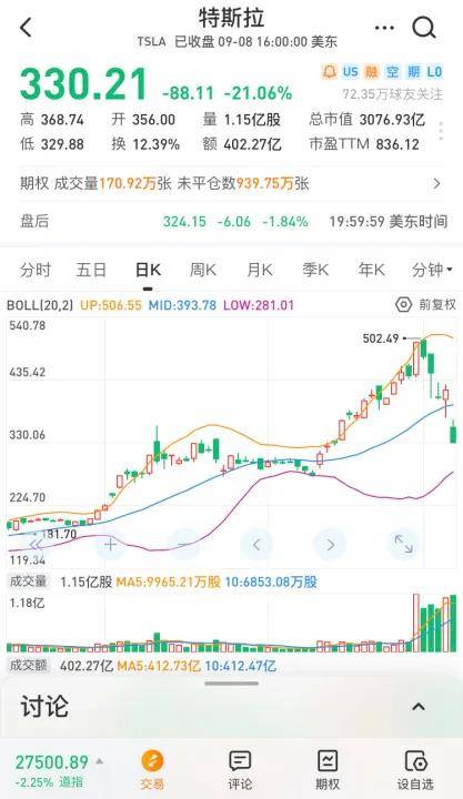 跌幅|“韭月韭日”！特斯拉暴跌，低价股尾盘跳水！大跌前兆还是正常调整？