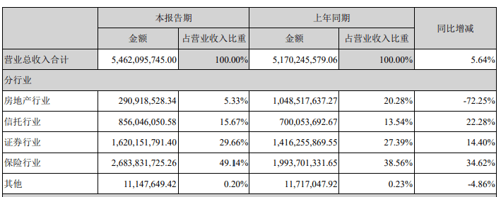 泛海控股因信披违规遭警示 上半年净亏逾4亿(图4)