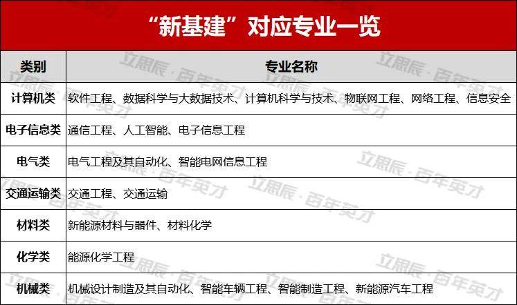 基建|“新基建+”人才缺口高达400万！哪些专业能吃透时代红利？