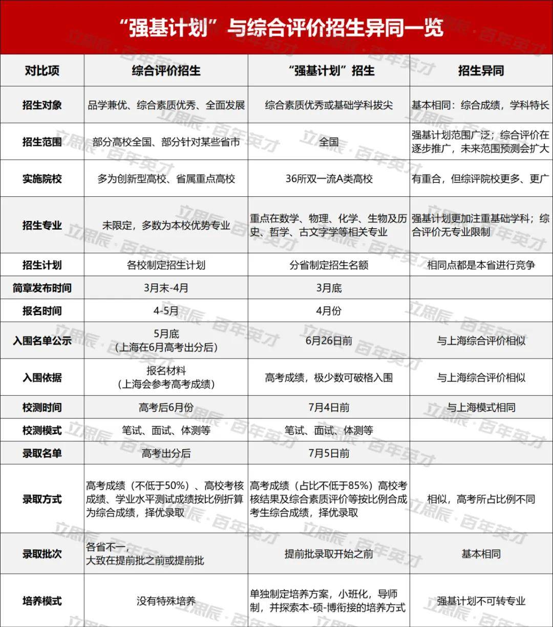 新生|准大一新生是否该“捡漏” 基础学科强基高校频频补录