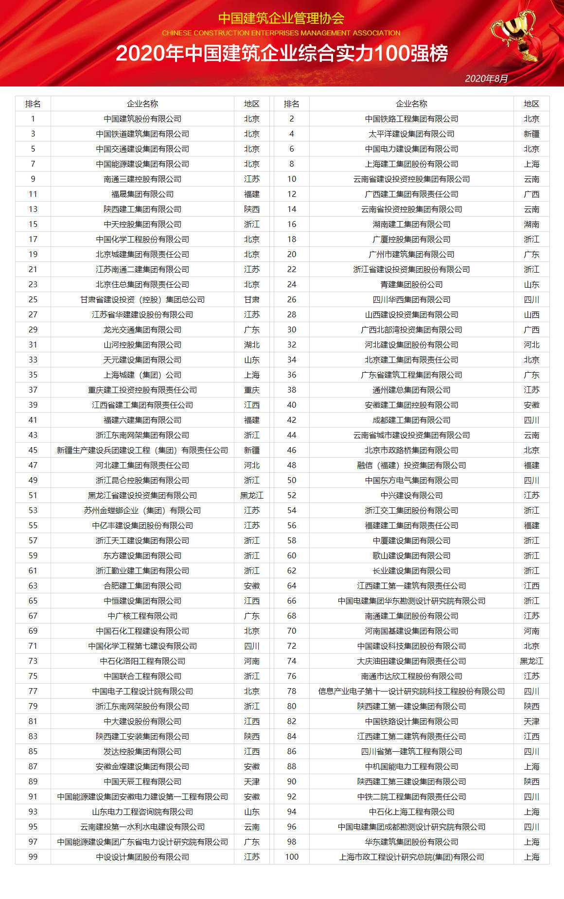 2020建筑企业排名_电白3家建筑公司登上＂2020广东省百强民营企(2)