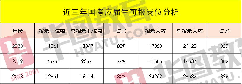 承包|这些考生“承包”了国考？近140万人陪跑？