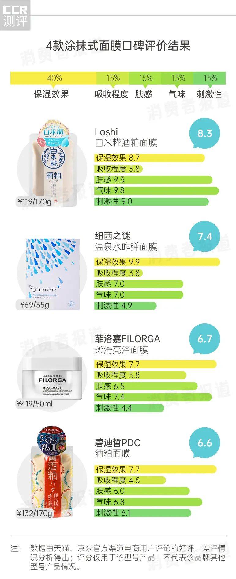 实锤|30款面膜口碑对比:美即“假白”实锤,佑天兰、菲洛嘉“辣脸”遭百人吐槽