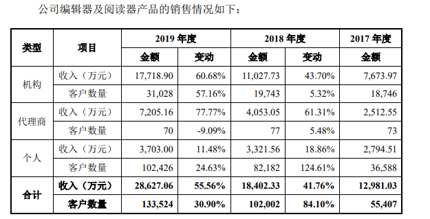 福昕|号称全球5.6亿用户，做PDF软件的福昕今日上市，中科大少年班老板身家近60亿