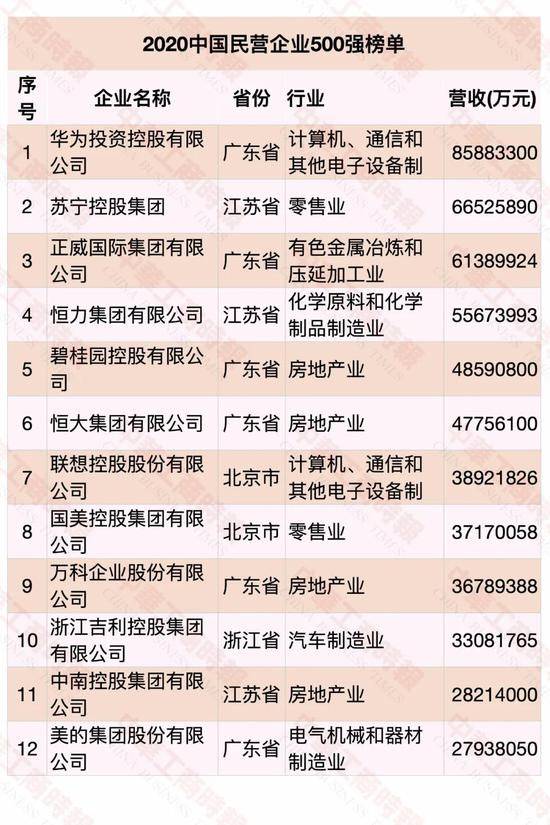 正威集团2020中国企_2020中国民营企业信用100强发布:华为、美的、正威国