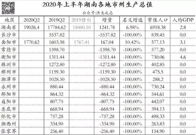 岳阳上半年gdp