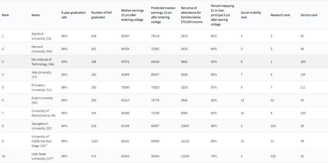 2020华盛顿月刊美国_《华盛顿月刊》重磅发布2020年美国大学排名,全美第