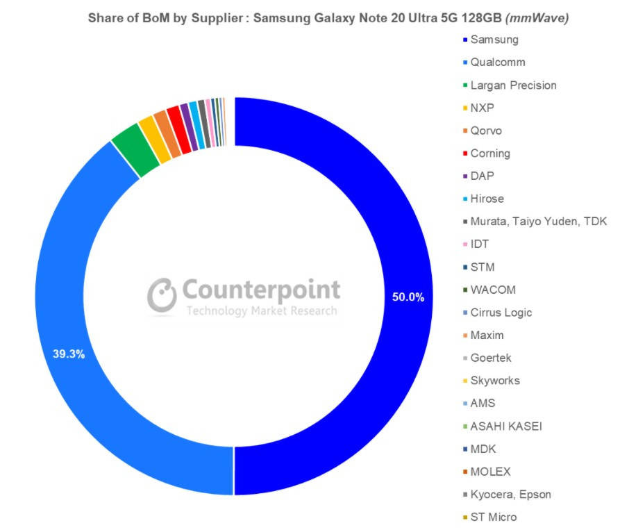 物料|第三方披露三星Note 20 Ultra物料成本：约3753元