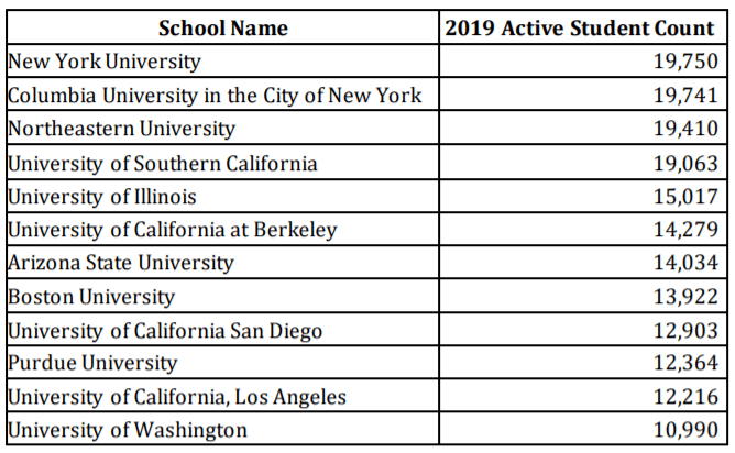 留学生|美国发布官方留学生报告 47万中国留学生拿下两个第一！
