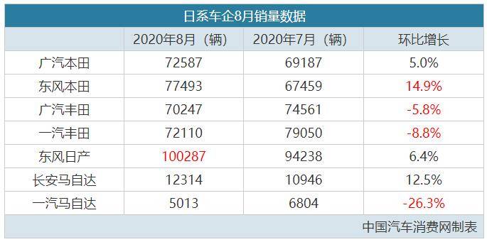 一汽丰田的销量均突破7万辆;东风日产的销量最高,达到了100287辆