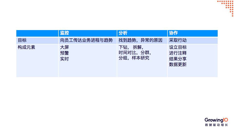 监测|公司数据看板如何搭建？掌握这 3 大原则和 4 大要素事半功倍