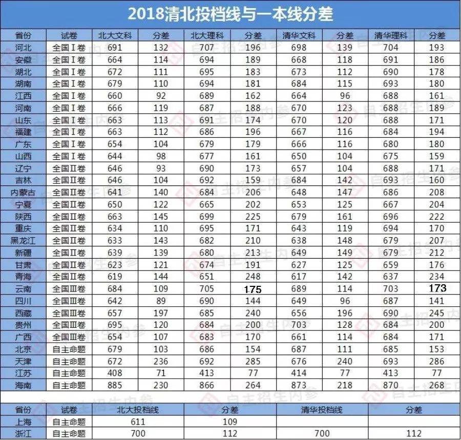 文科|考上清华北大到底有多难? 各省理科前80名文科前15名才有机会!