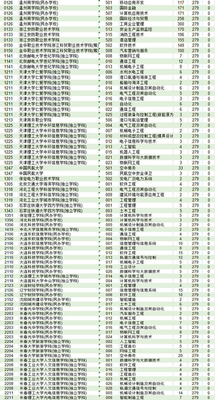 考试|择校无忧|浙江省三段线录取结果已出，为何引起大量考生不满？