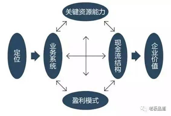 战略定位、业务系统、关键资源能力、盈利模式、现金流结构、企业价值。战略定位听着很高逼格,说通俗些就是