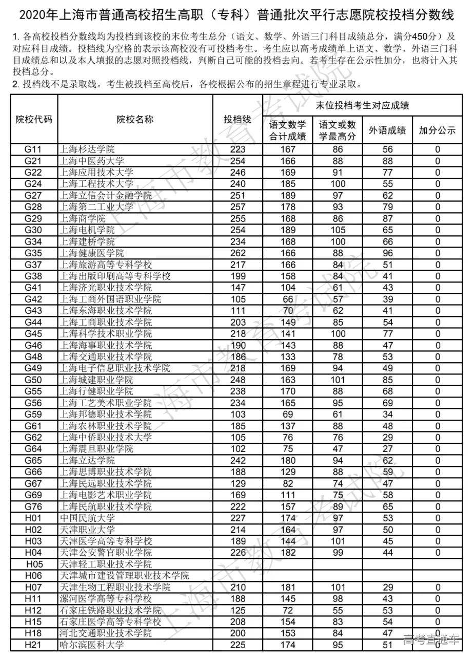 专科|震惊！全国各省专科投档线汇总，这些学校投档分竟比本科还高！