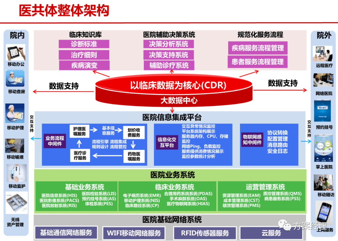 医共体平台市县整体建设方案(ppt)_医疗