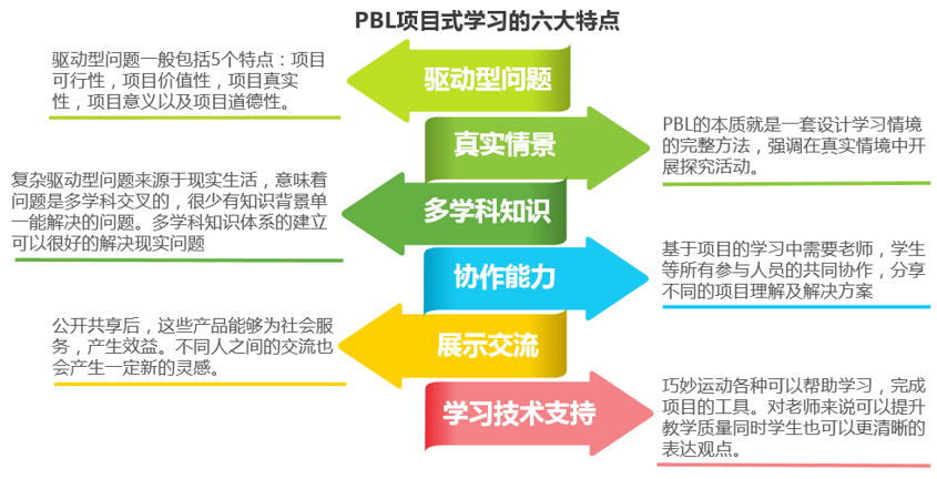 这也与机变酷卡大颗粒精品课程的教学方法 pbl项目式学习,不谋而合.