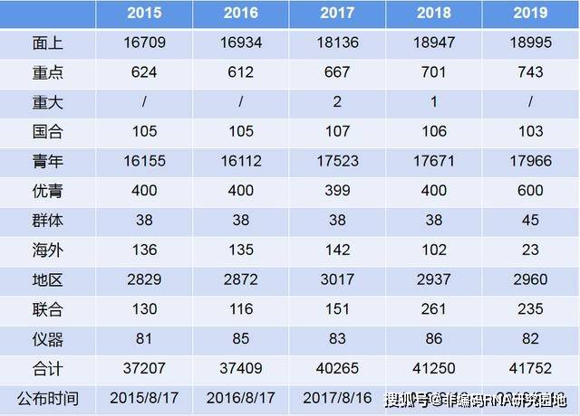 2020年医学类国自然_2020年资助率再创新低!2021年只怕难上加难!不想陪跑