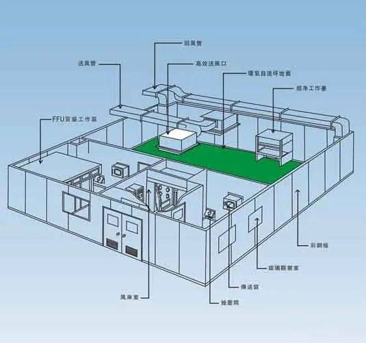 洁净室基础知识