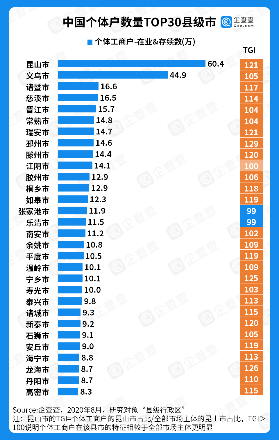 义乌昆山gdp_全国县级市2019年度GDP排名 昆山市第一 义乌市第八 30个城市超千亿