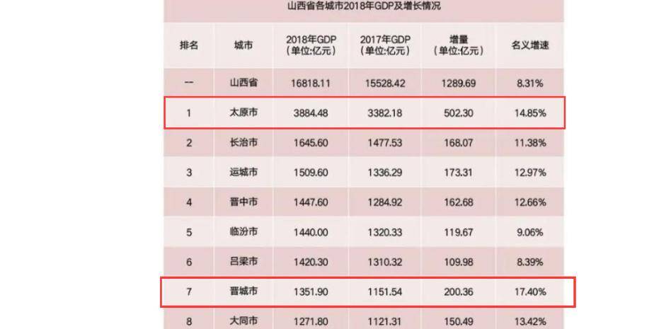 晋城未来gdp_2017年山西晋城统计公报 GDP总量1152亿 常住人口233万 附图表(2)